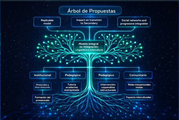 Árbol de propuestas