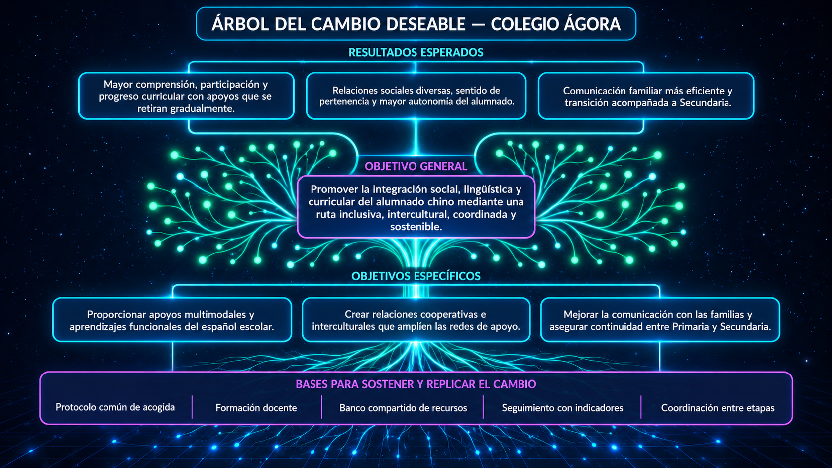 Árbol del cambio